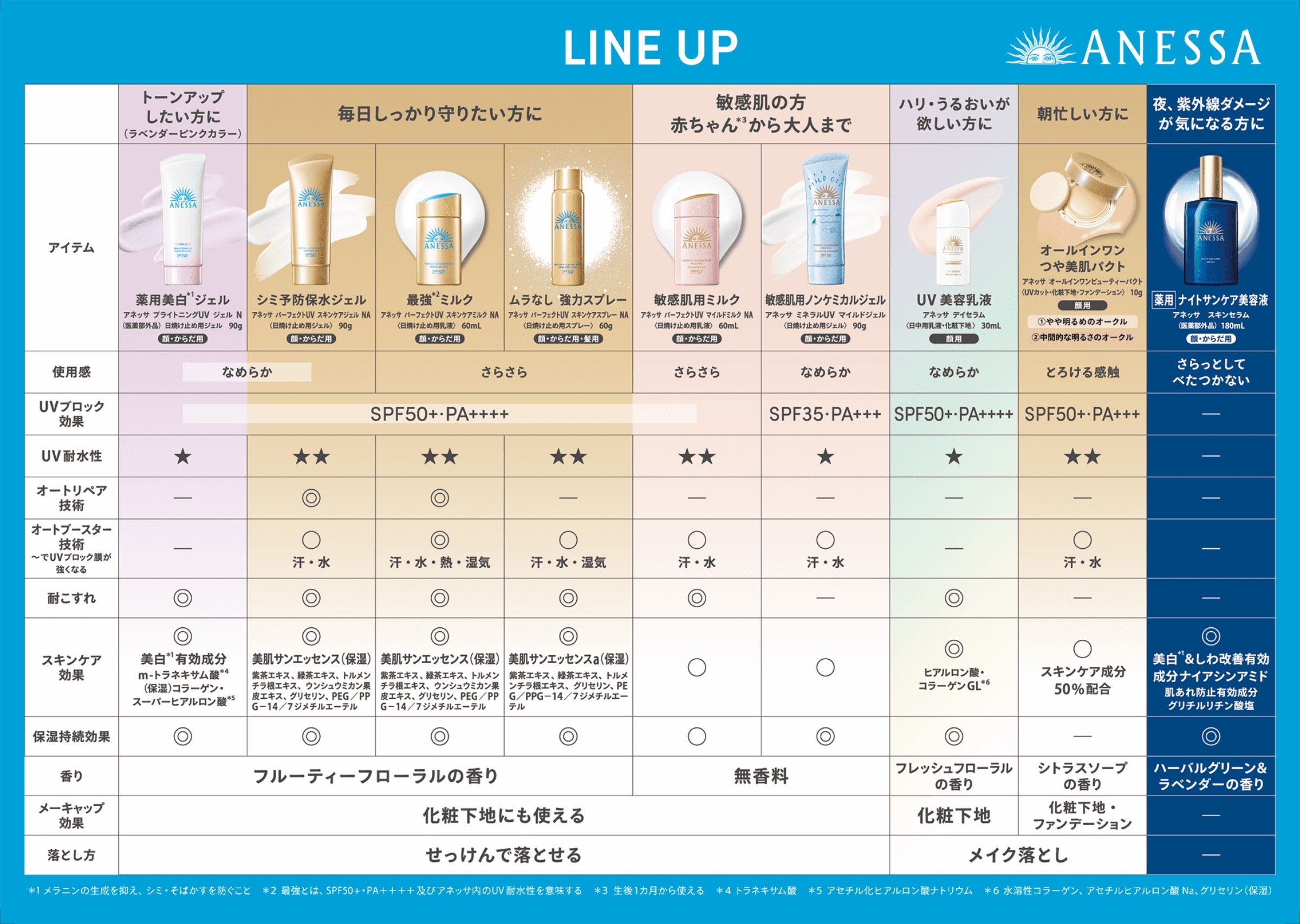 ANESSA安耐晒2024新款温和低刺激敏感肌、儿童防晒啫喱90g