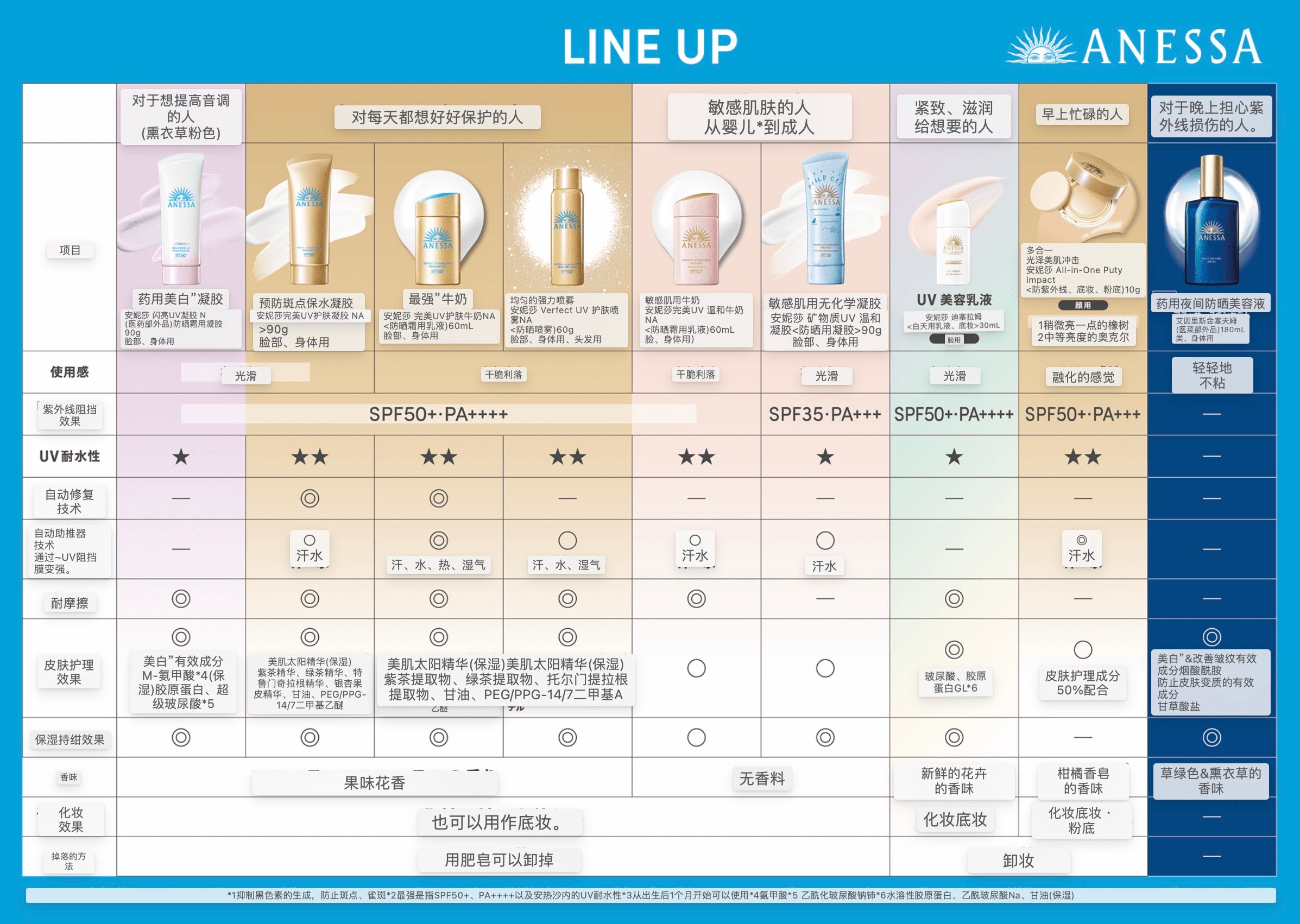 ANESSA安耐晒2024新款温和低刺激敏感肌、儿童防晒啫喱90g